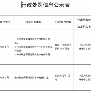 存在3项违法行为 安徽巢湖农村商业银行被罚24.5万